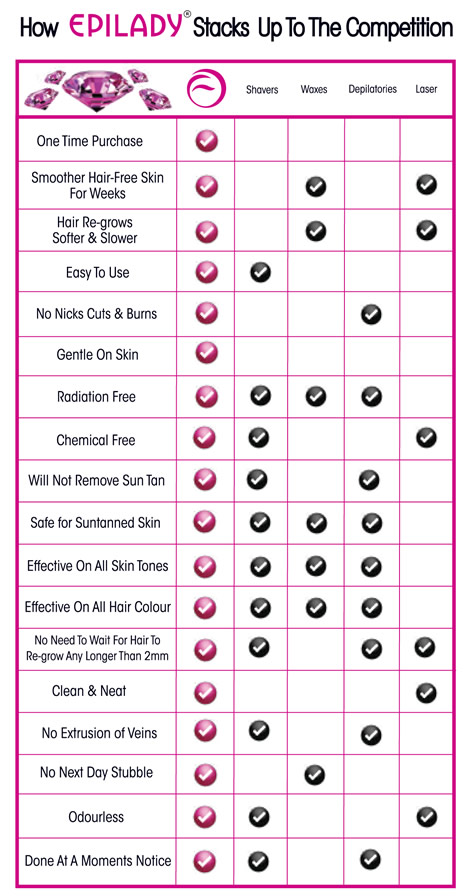 Hair Removal Comparison Chart